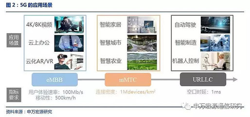 5G发牌后之核心关注 建网模式、应用探索与新受益领域