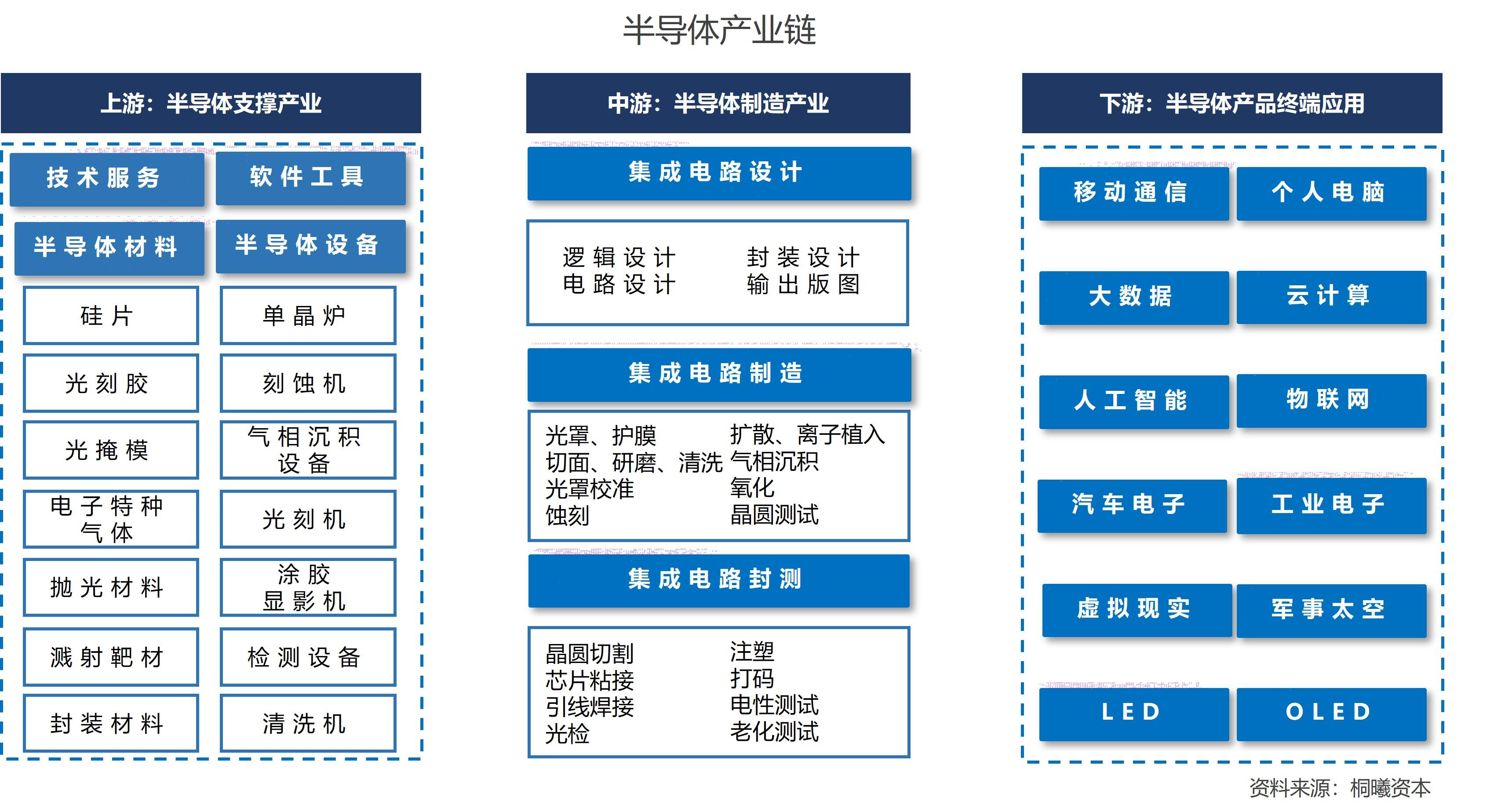半导体产业链概述与移动终端设备制造